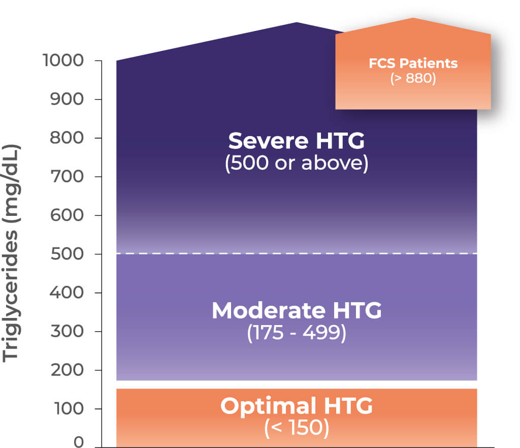 Triglyceride Levels - Optimal = <150, Moderate HTG=175-499, sHTG≥500